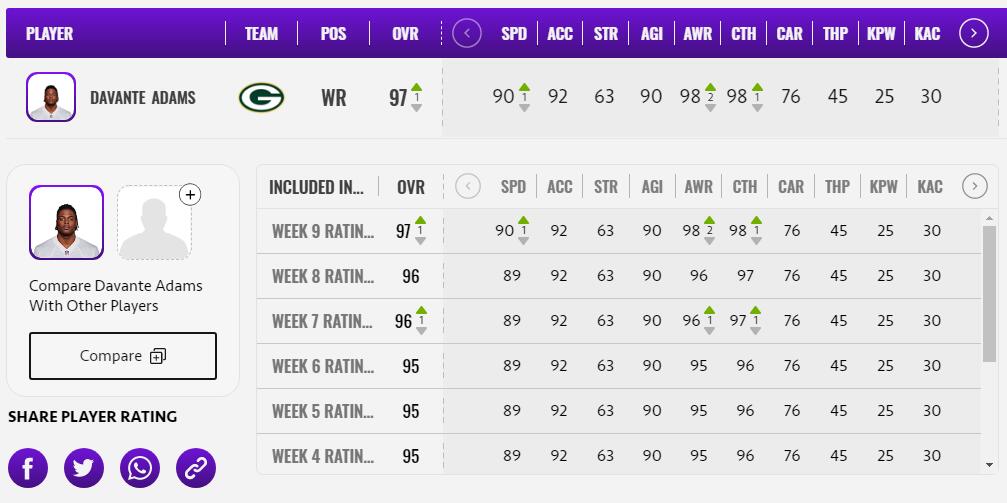 The Madden 21 TOTW 9 Released, Davin Cook and DAVANTE ADAMS OVR UP